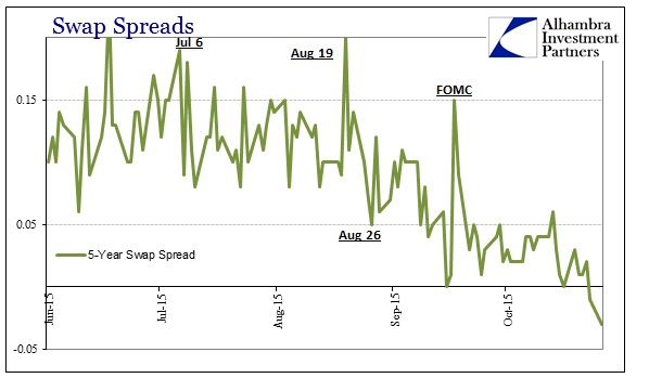 ABOOK Oct 2015 Dollar Late Swap Spreads 5s