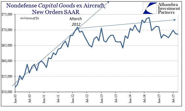 ABOOK Oct 2015 Durable Goods Cap Goods Orders SA