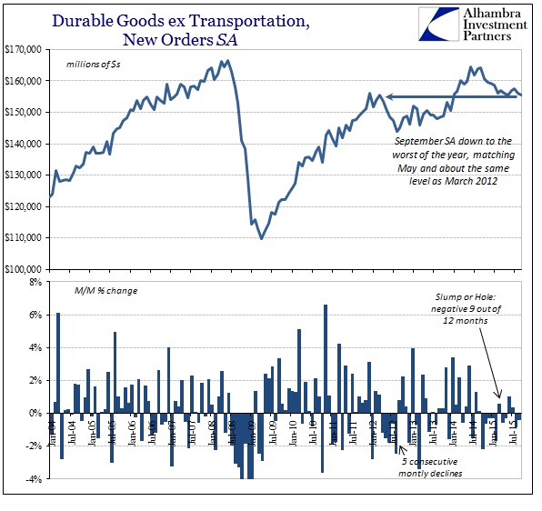 ABOOK Oct 2015 Durable Goods Orders SA