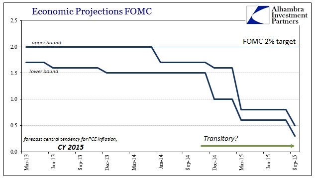 ABOOK Oct 2015 FOMC PCE Defl Projections