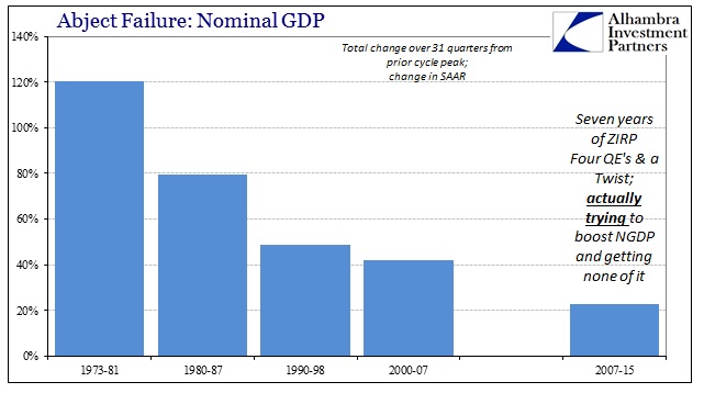 ABOOK Oct 2015 GDP Time Cost NGDP