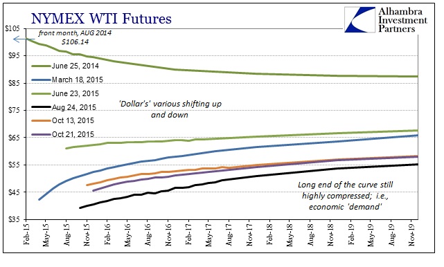 ABOOK Oct 2015 Oil WTI Curve