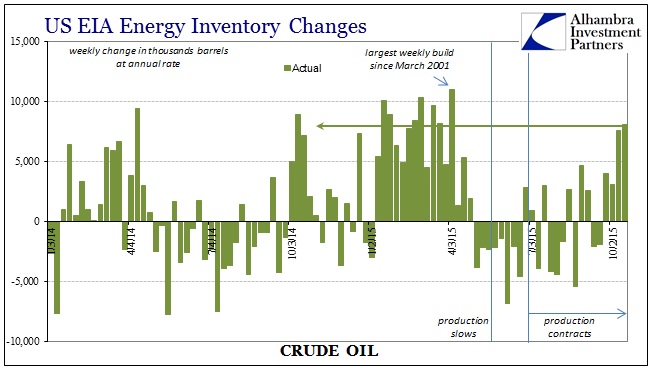 ABOOK Oct 2015 Oil Weekly Inventory