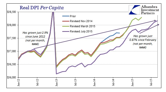 ABOOK Oct 2015 PCEDPI Real Per Capita