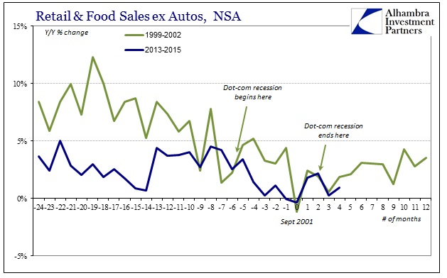 ABOOK Oct 2015 Retail Sales Dot-com Recession