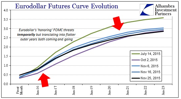 ABOOK Nov 2015 Crude Eurodollar Curve