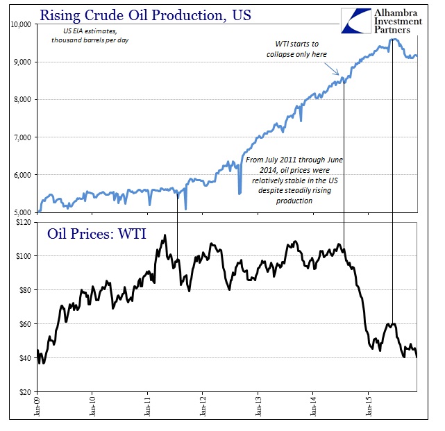 ABOOK Nov 2015 Crude Production WTI