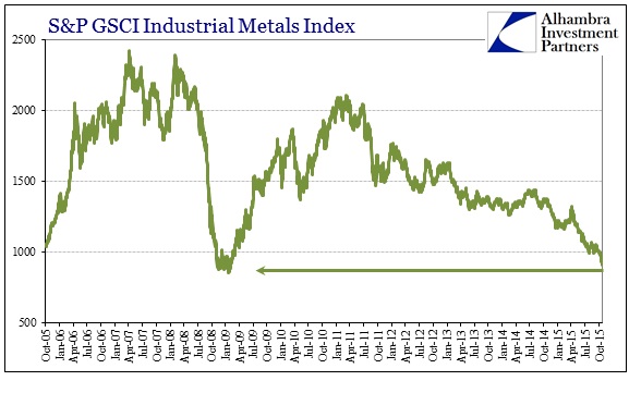 ABOOK Nov 2015 Crude SPGSCI Ind Metals