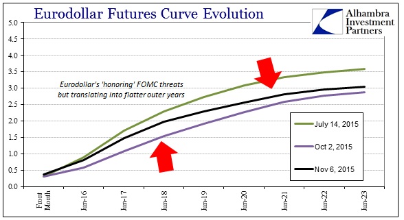 ABOOK Nov 2015 Dollar Eurodollar Curve past Oct 2