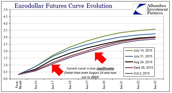 ABOOK Nov 2015 Dollar Eurodollar Curve to Oct 2