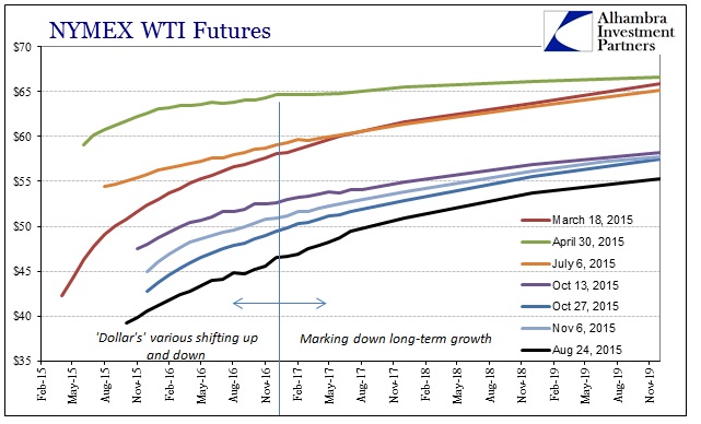 ABOOK Nov 2015 Dollar WTI Curves