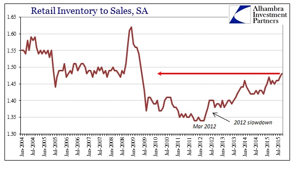 ABOOK Nov 2015 GDP Inventory InvtoSales Retail