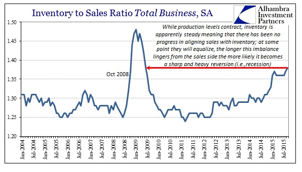 ABOOK Nov 2015 GDP Inventory InvtoSales Total Busn Recent