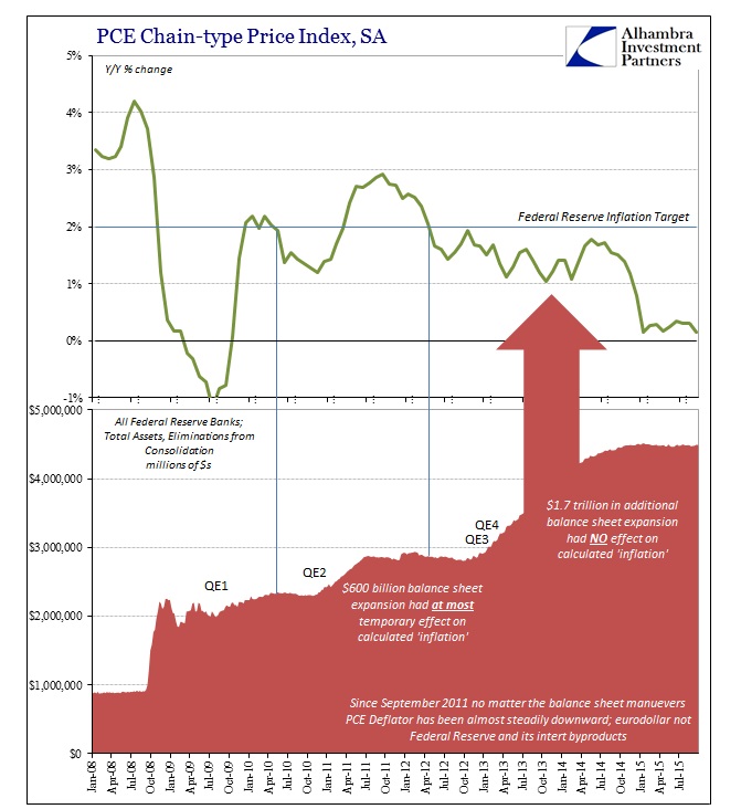 ABOOK Nov 2015 Inflation PCE Deflator Fed Balance Sheet