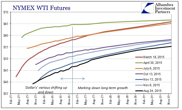 ABOOK Nov 2015 Oil WTI Curve