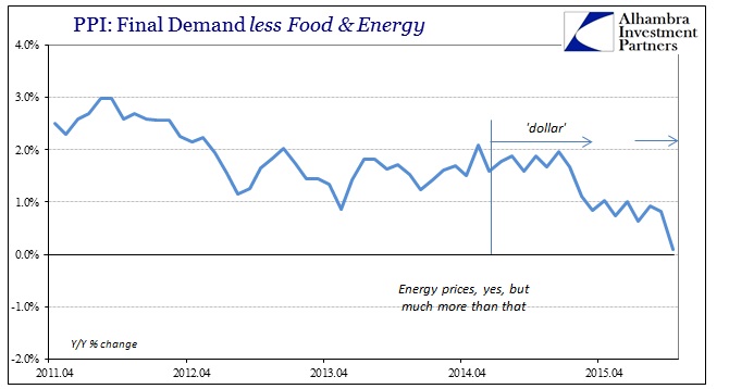 ABOOK Nov 2015 PPI Finish Goods less Food Energy