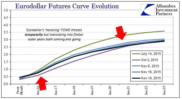 ABOOK Nov 2015 WTI Eurodollar Curve