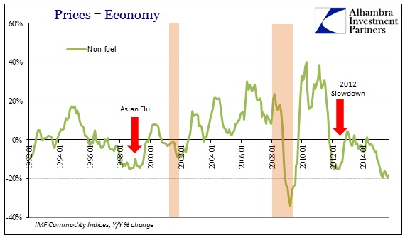 ABOOK Dec 2015 Commodities IMF Non Fuel