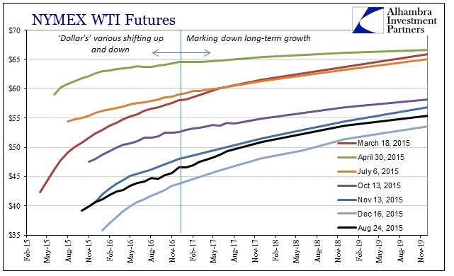 ABOOK Dec 2015 WTI Curve