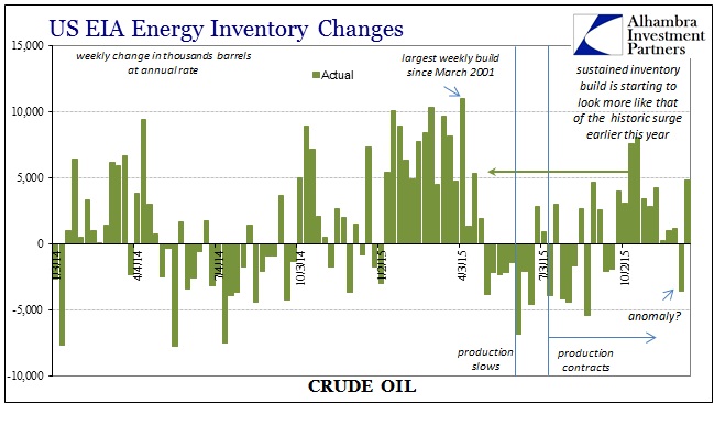 ABOOK Dec 2015 WTI Weekly Inventory