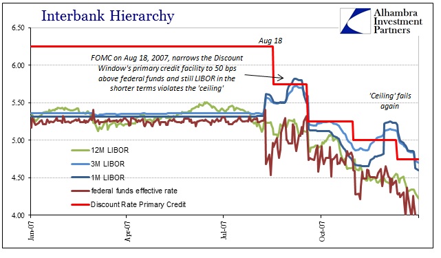 ABOOK Dec 2015 Who Runs Money Markets Primary Credit 2007