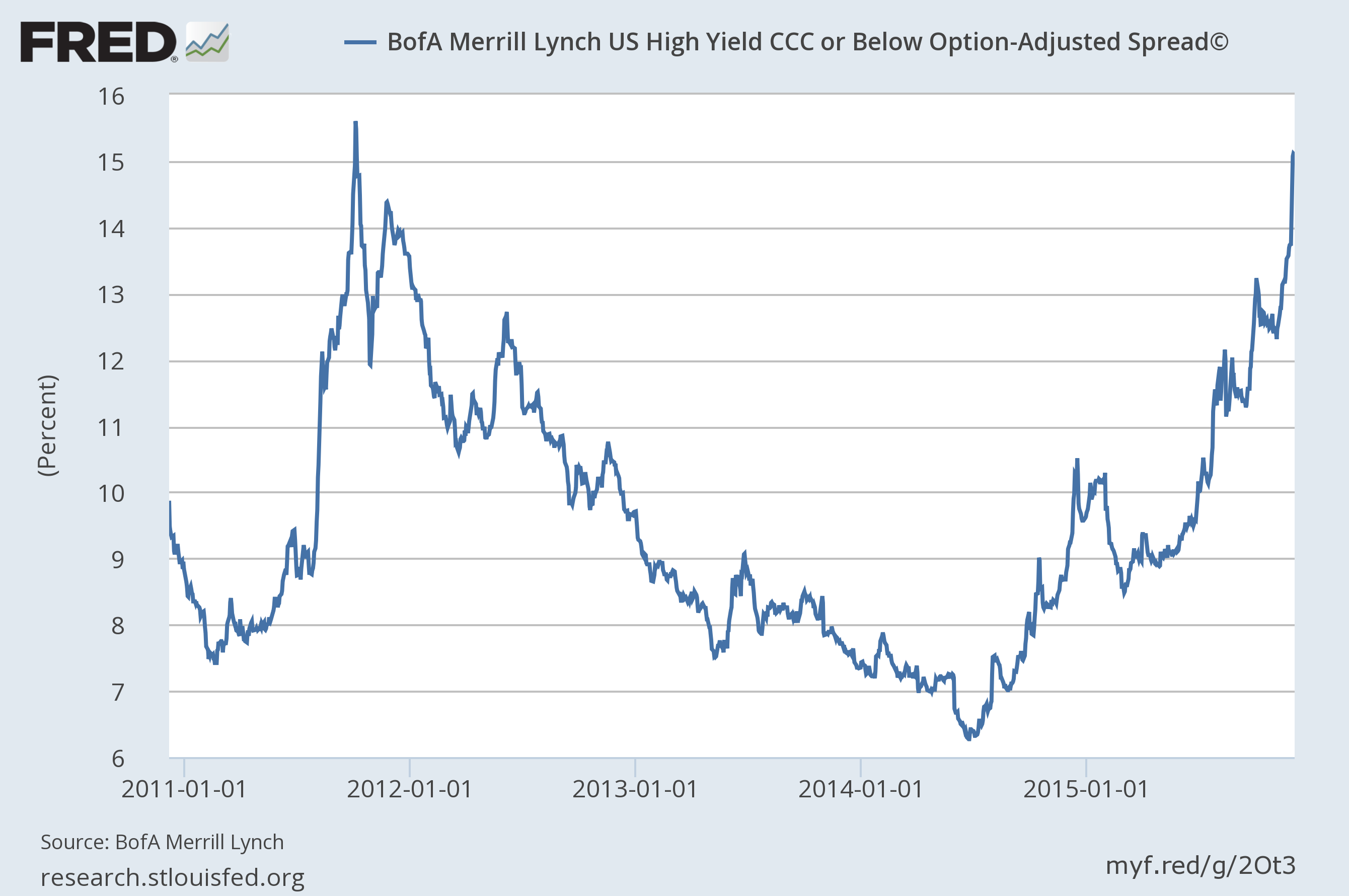 ccc spreads
