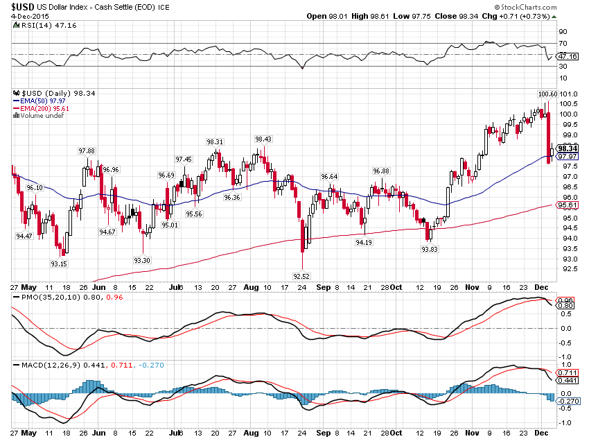 dollar index