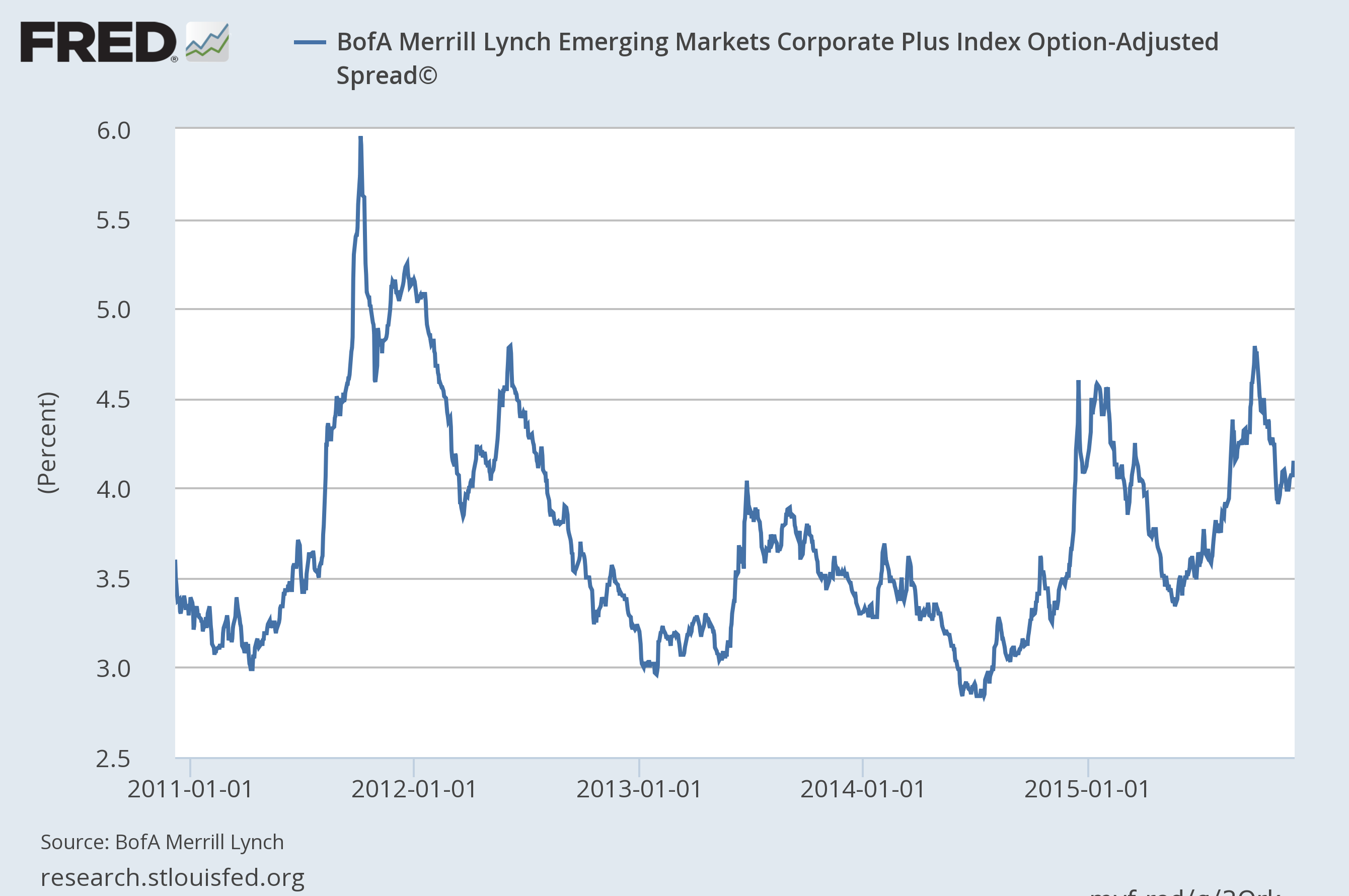 em hy spreads