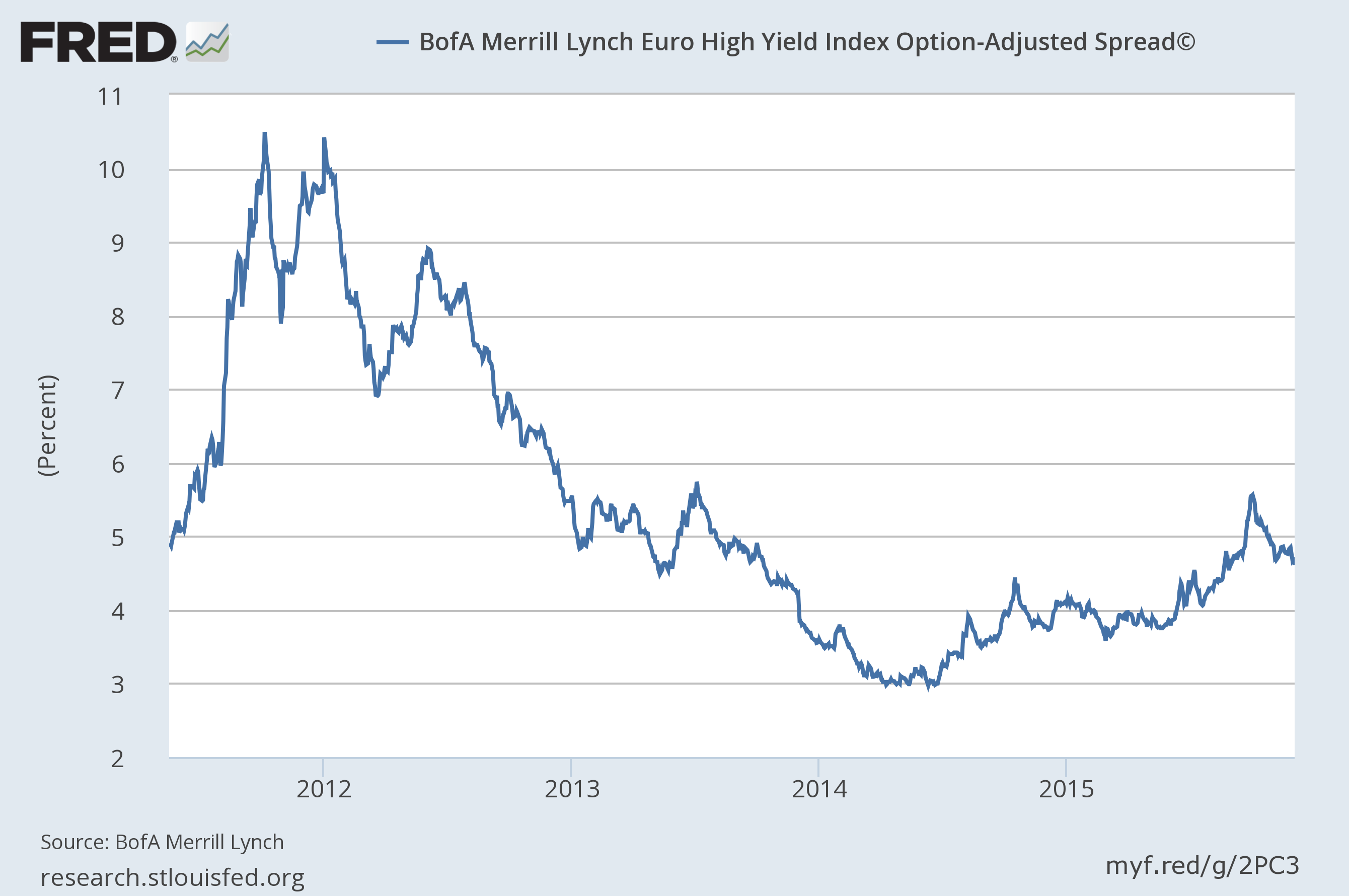 euro hy spreads