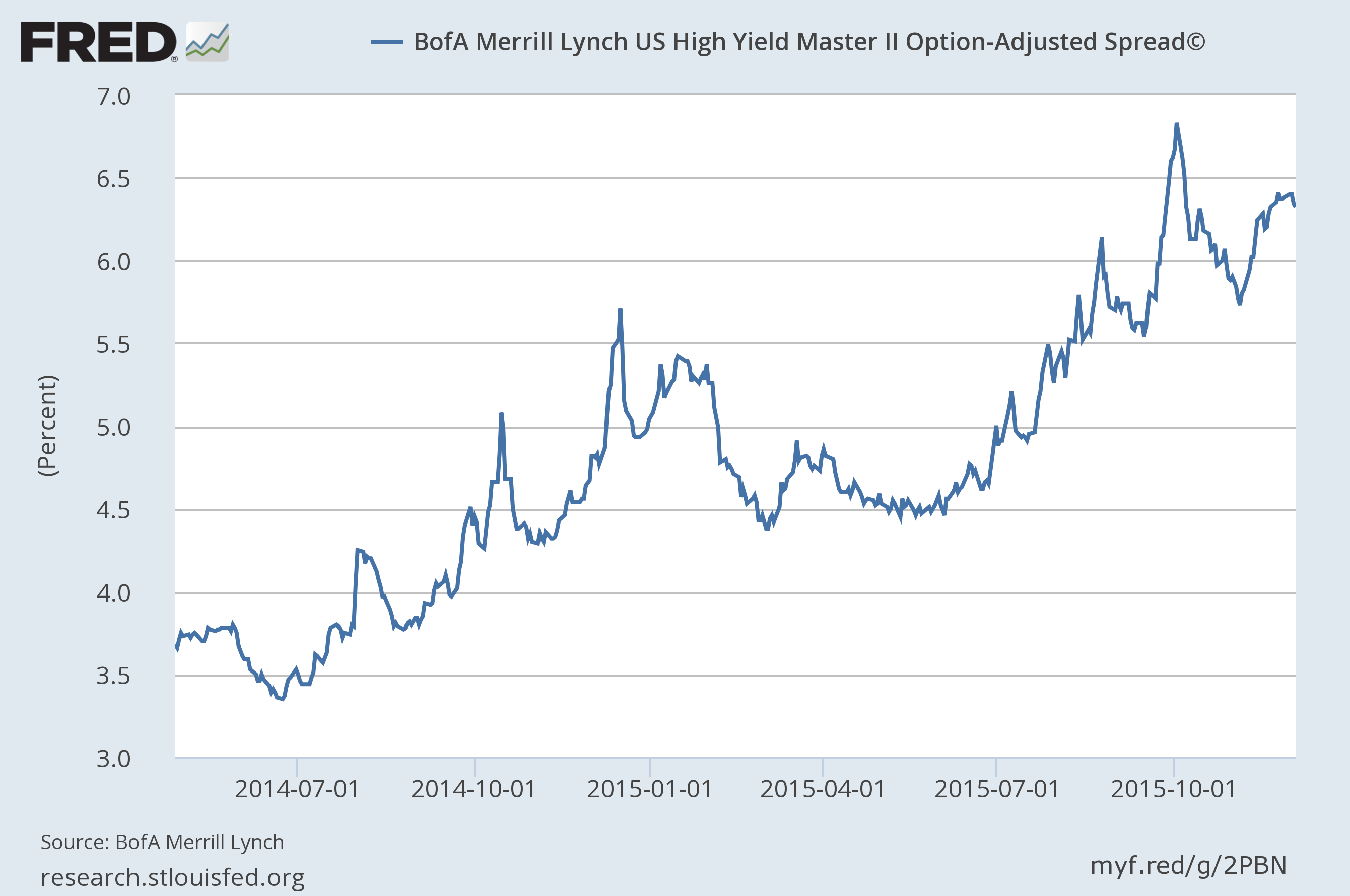 hy spreads