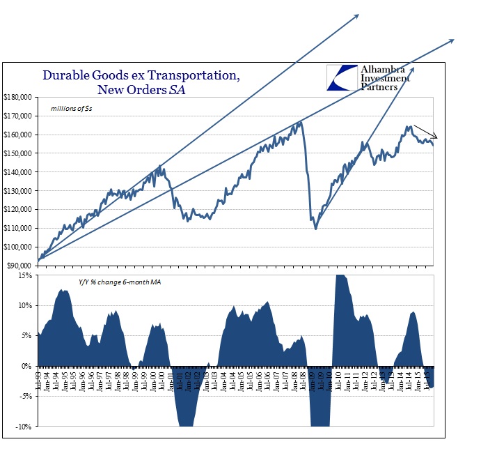 ABOOK Jan 2016 Durable Goods SA Orders Trends