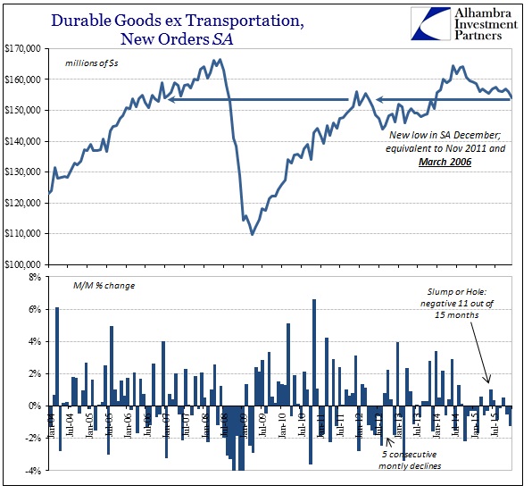 ABOOK Jan 2016 Durable Goods SA Orders