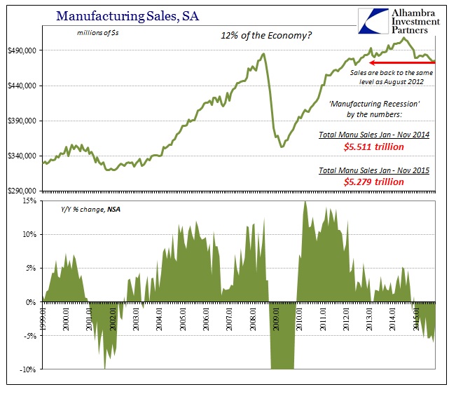 ABOOK Jan 2016 Total Busn Inv Manufacturing Sales