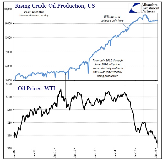 ABOOK Feb 2016 Oil US Production WTI price