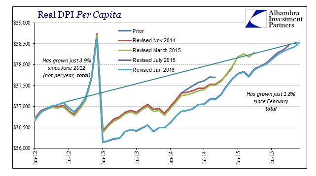 ABOOK Feb 2016 PCE Real DPI per Capita