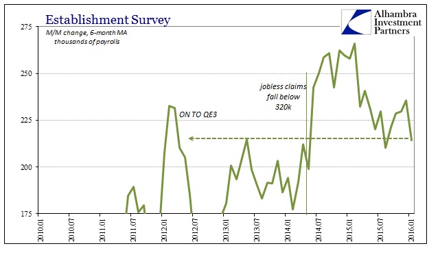 ABOOK Feb 2016 Payrolls Est Sur 6m