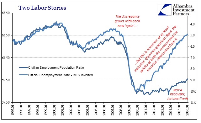 ABOOK Feb 2016 Payrolls Unem Rate Emp Ratio Longer