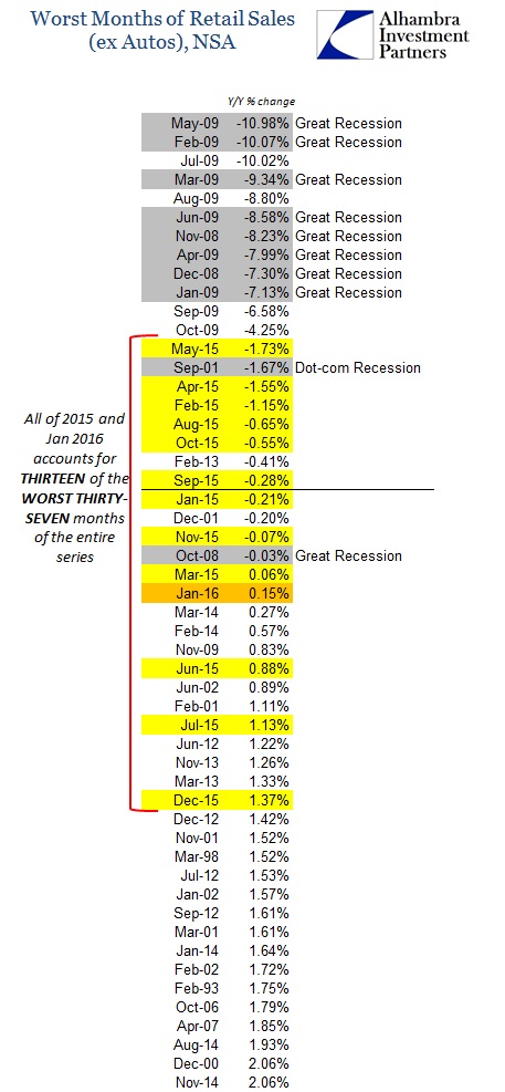 ABOOK Feb 2016 Retail Sales Worst Ex Autos ex Food