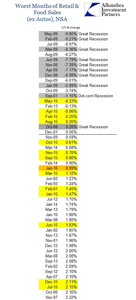 ABOOK Feb 2016 Retail Sales Worst Ex Autos