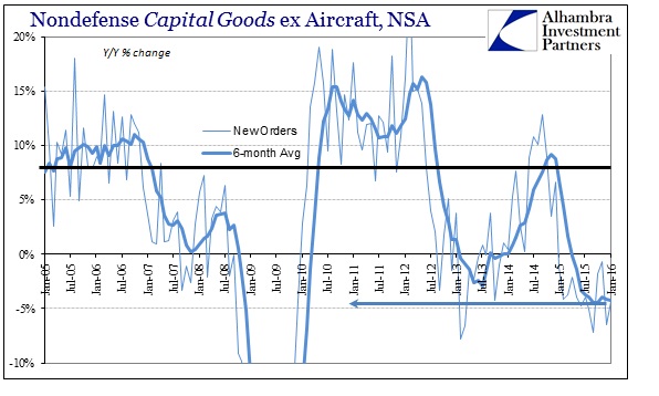 SABOOK Feb 2016 Durable Goods Cap Goods Orders