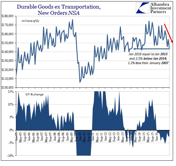 SABOOK Feb 2016 Durable Goods NSA YY