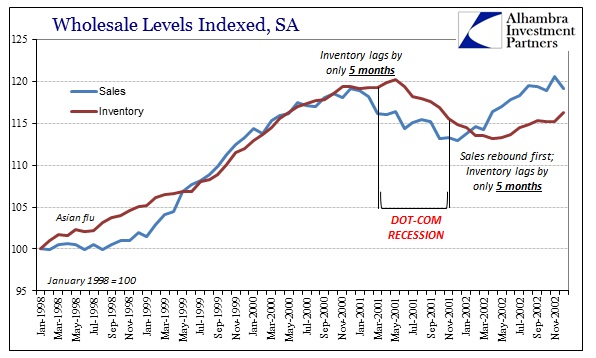 SABOOK Feb 2016 Wholesale Sales Inv SA Dot Com Recession