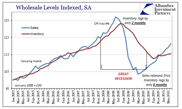 SABOOK Feb 2016 Wholesale Sales Inv SA Great Recession