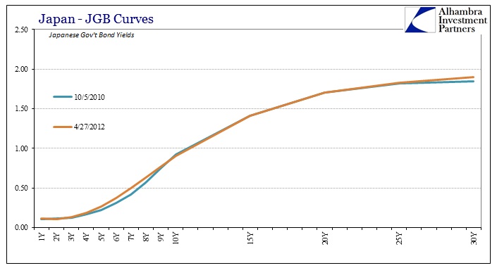 ABOOK Mar 2016 BoJ JGB Curves 2010 2012