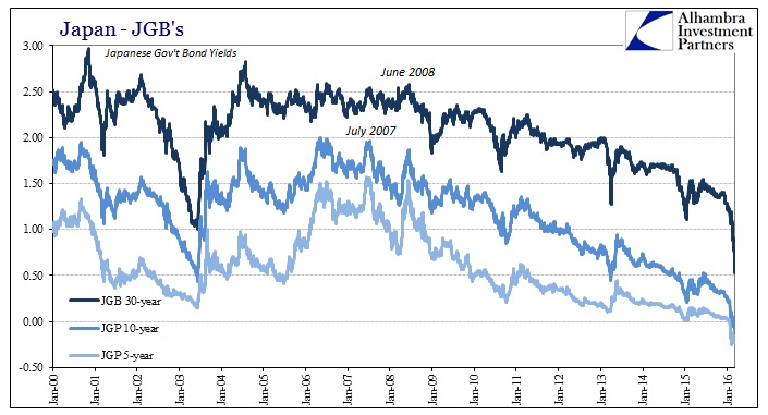 ABOOK Mar 2016 BoJ JGB Yields