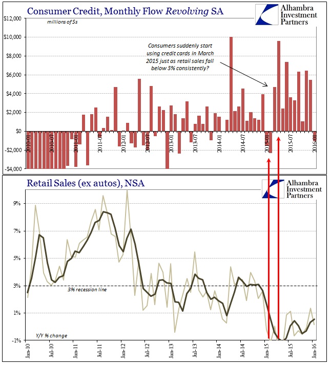 ABOOK Mar 2016 Consumer Credit Revolving 2015 Recession ex autos