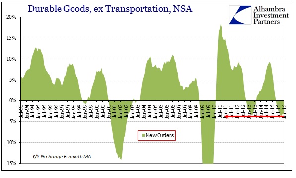 ABOOK Mar 2016 Durable Goods Symmetry New Orders 6m