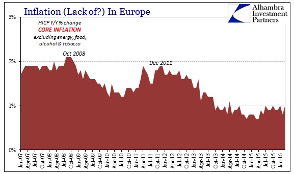 ABOOK Mar 2016 Europe Inflation HICP Core