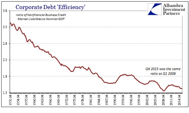 ABOOK Mar 2016 FOF NFBCML to GDP