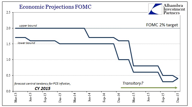 ABOOK Mar 2016 FOMC 2015 PCE